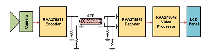 Renesas Electronics RAA27997x Automotive HD Link Encoders/Decoders